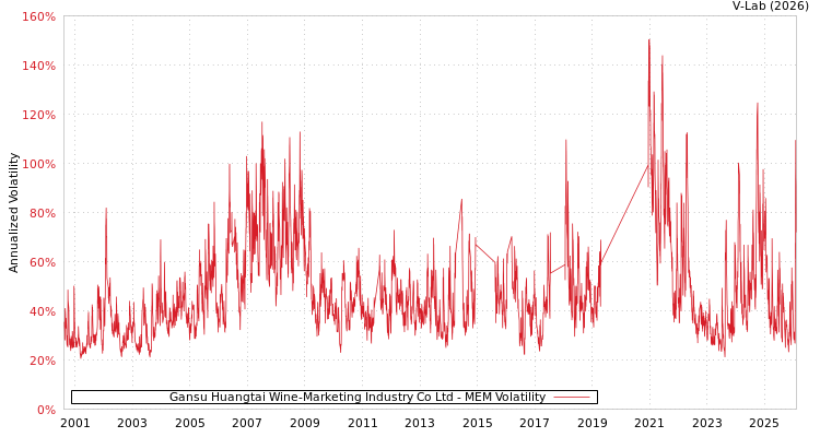 graph of Gansu Huangtai Wine-Marketing Industry Co Ltd MEM