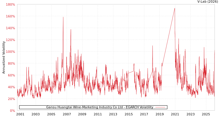 graph of Gansu Huangtai Wine-Marketing Industry Co Ltd EGARCH
