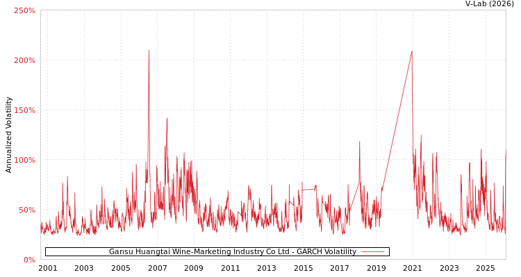 graph of Gansu Huangtai Wine-Marketing Industry Co Ltd GARCH