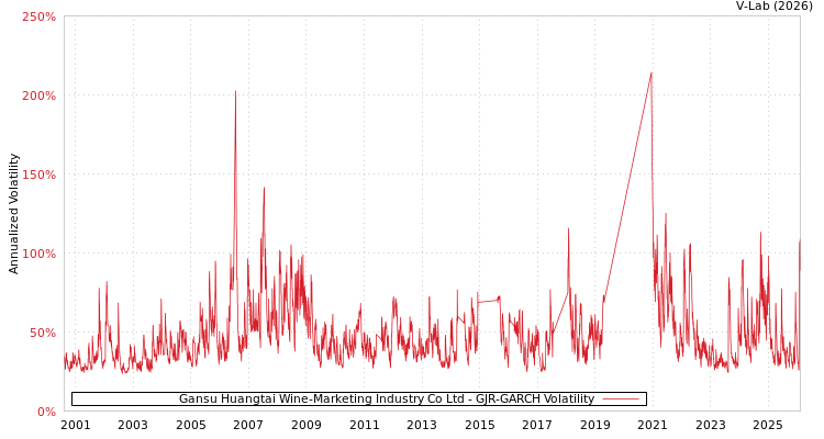 graph of Gansu Huangtai Wine-Marketing Industry Co Ltd GJR-GARCH