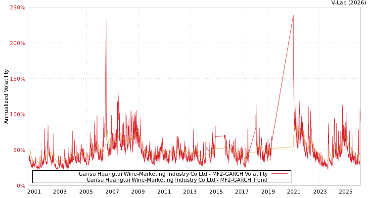 graph of Gansu Huangtai Wine-Marketing Industry Co Ltd MF2-GARCH