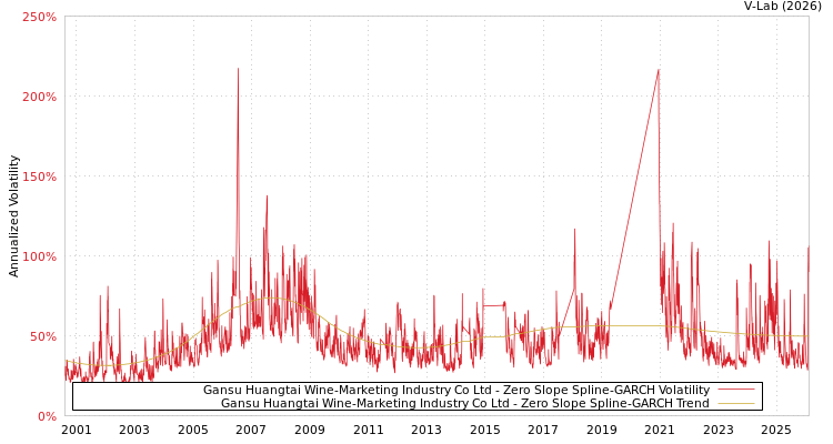 graph of Gansu Huangtai Wine-Marketing Industry Co Ltd S0GARCH