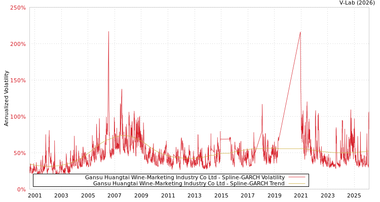 graph of Gansu Huangtai Wine-Marketing Industry Co Ltd SGARCH
