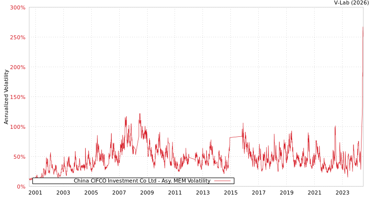 graph of China CIFCO Investment Co Ltd AMEM
