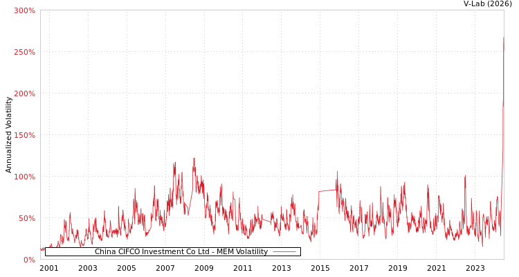 graph of China CIFCO Investment Co Ltd MEM