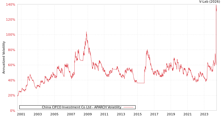 graph of China CIFCO Investment Co Ltd APARCH