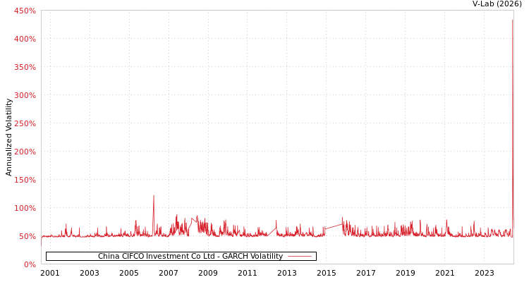 graph of China CIFCO Investment Co Ltd GARCH