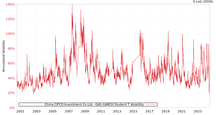 graph of China CIFCO Investment Co Ltd GAS-GARCH-T