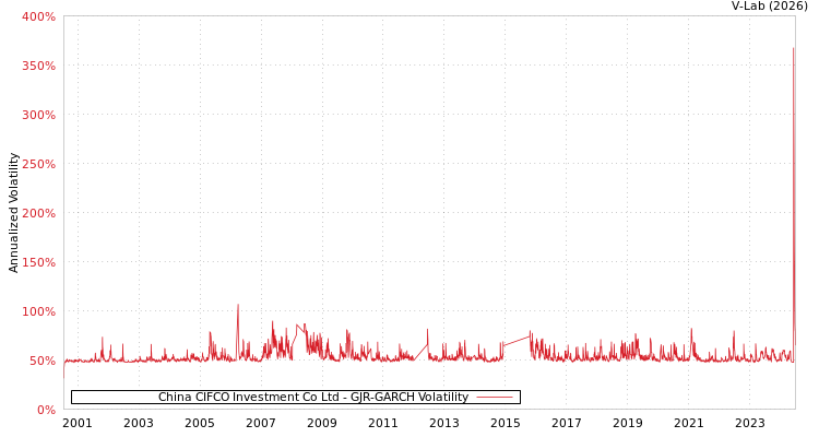 graph of China CIFCO Investment Co Ltd GJR-GARCH