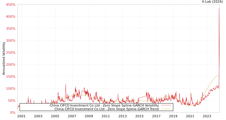 graph of China CIFCO Investment Co Ltd S0GARCH