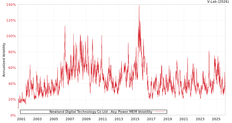 graph of Newland Digital Technology Co Ltd APMEM