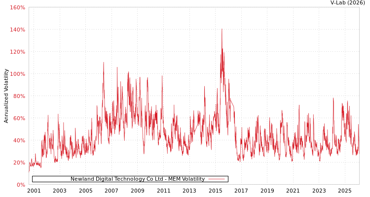 graph of Newland Digital Technology Co Ltd MEM