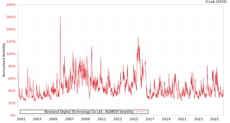 graph of Newland Digital Technology Co Ltd AGARCH