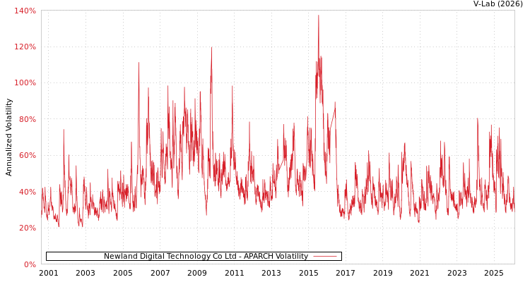 graph of Newland Digital Technology Co Ltd APARCH