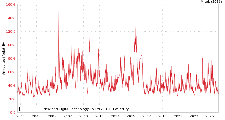 graph of Newland Digital Technology Co Ltd GARCH