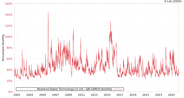 graph of Newland Digital Technology Co Ltd GJR-GARCH