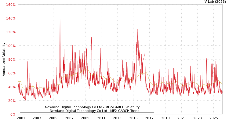 graph of Newland Digital Technology Co Ltd MF2-GARCH