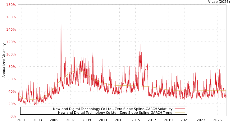graph of Newland Digital Technology Co Ltd S0GARCH