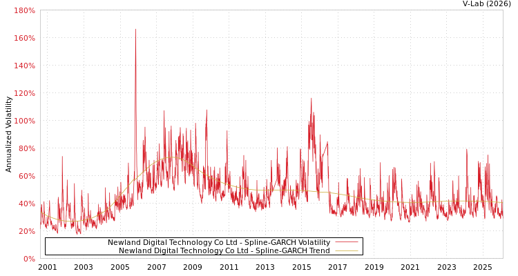 graph of Newland Digital Technology Co Ltd SGARCH