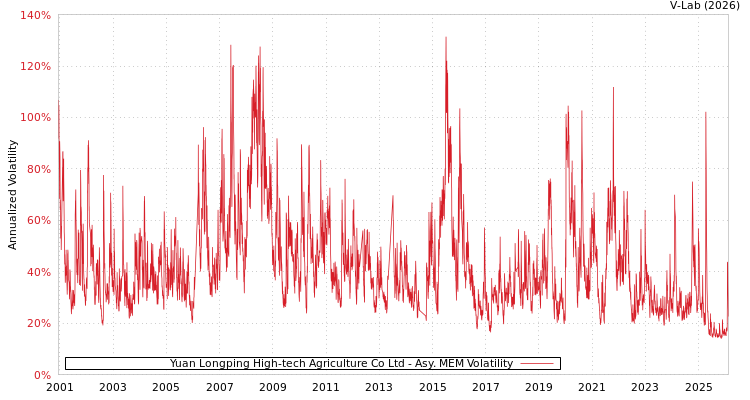 graph of Yuan Longping High-tech Agriculture Co Ltd AMEM
