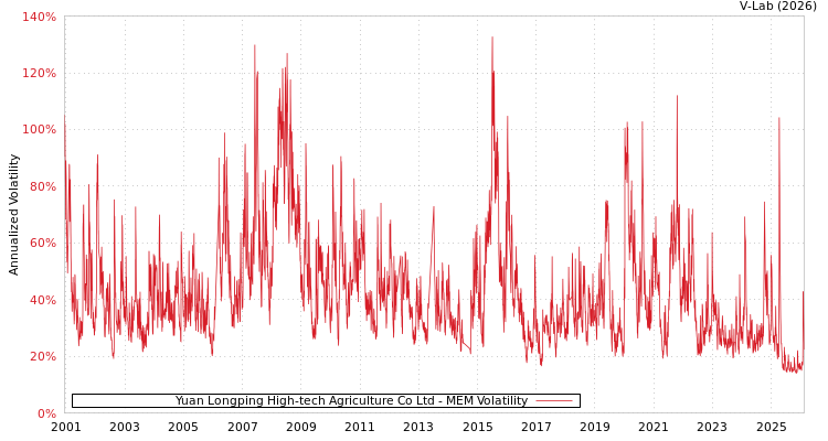 graph of Yuan Longping High-tech Agriculture Co Ltd MEM