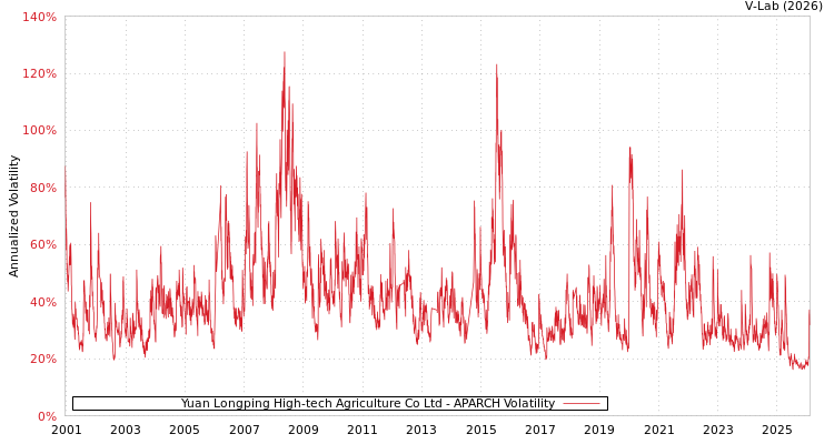 graph of Yuan Longping High-tech Agriculture Co Ltd APARCH