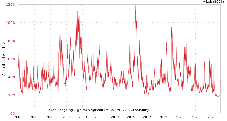 graph of Yuan Longping High-tech Agriculture Co Ltd GARCH
