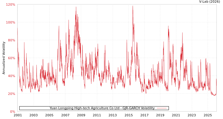 graph of Yuan Longping High-tech Agriculture Co Ltd GJR-GARCH