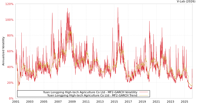 graph of Yuan Longping High-tech Agriculture Co Ltd MF2-GARCH