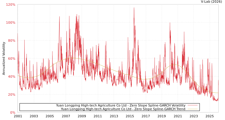 graph of Yuan Longping High-tech Agriculture Co Ltd S0GARCH
