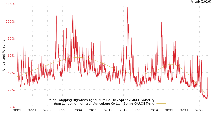 graph of Yuan Longping High-tech Agriculture Co Ltd SGARCH