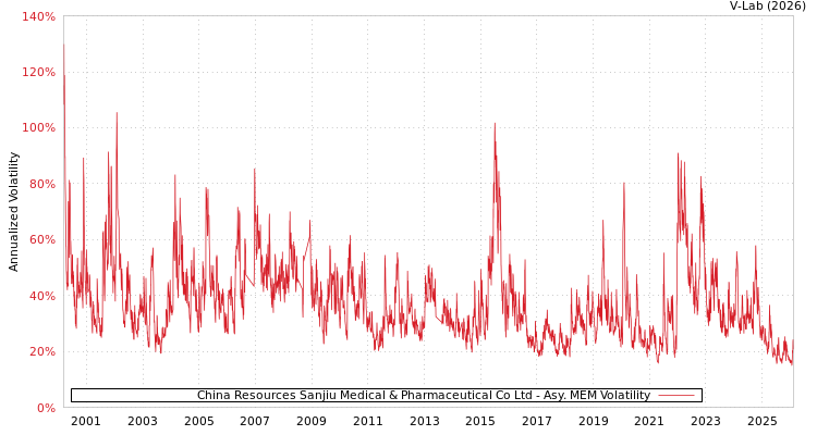 graph of China Resources Sanjiu Medical & Pharmaceutical Co Ltd AMEM