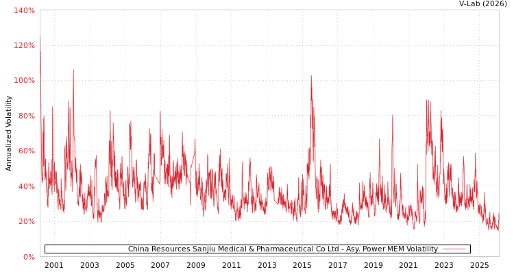 graph of China Resources Sanjiu Medical & Pharmaceutical Co Ltd APMEM