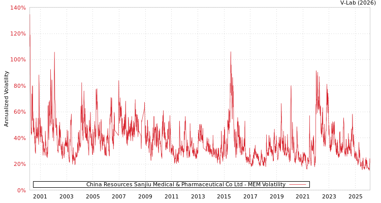 graph of China Resources Sanjiu Medical & Pharmaceutical Co Ltd MEM