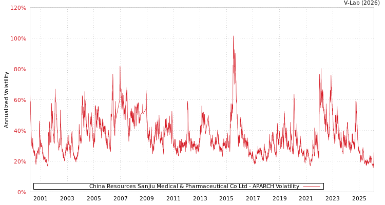 graph of China Resources Sanjiu Medical & Pharmaceutical Co Ltd APARCH