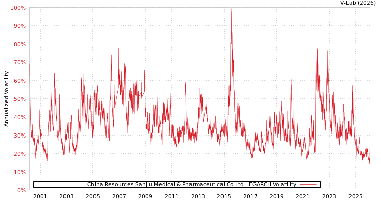 graph of China Resources Sanjiu Medical & Pharmaceutical Co Ltd EGARCH