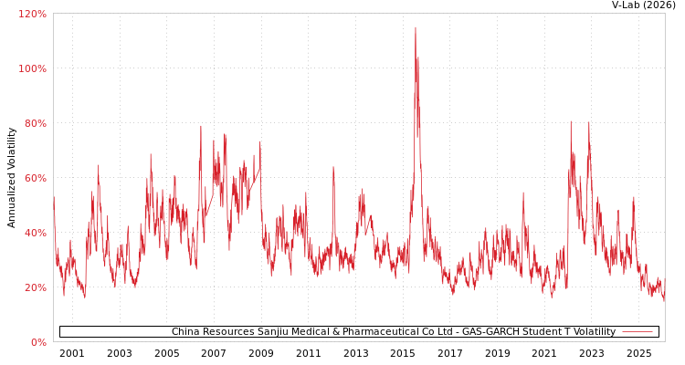 graph of China Resources Sanjiu Medical & Pharmaceutical Co Ltd GAS-GARCH-T