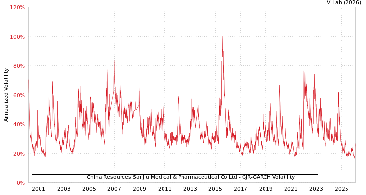 graph of China Resources Sanjiu Medical & Pharmaceutical Co Ltd GJR-GARCH