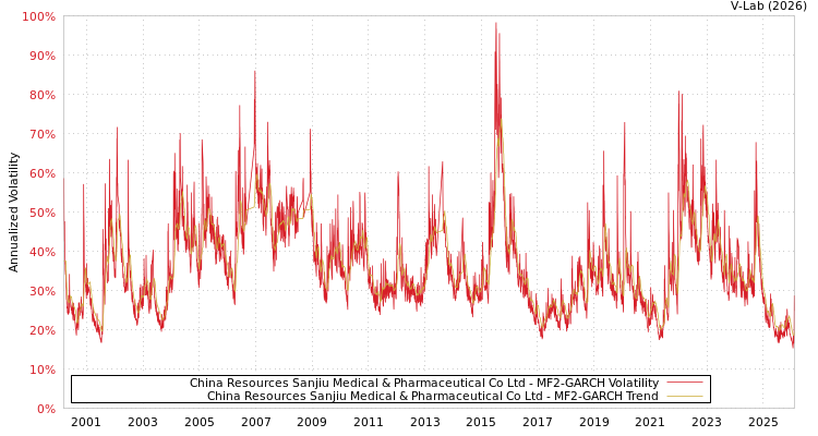 graph of China Resources Sanjiu Medical & Pharmaceutical Co Ltd MF2-GARCH