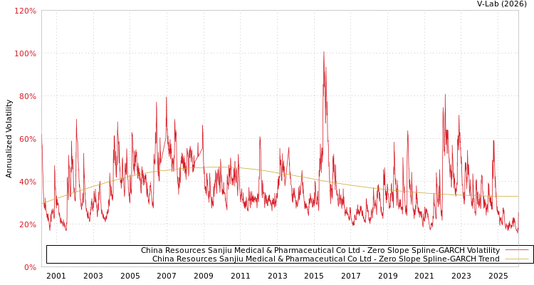 graph of China Resources Sanjiu Medical & Pharmaceutical Co Ltd S0GARCH
