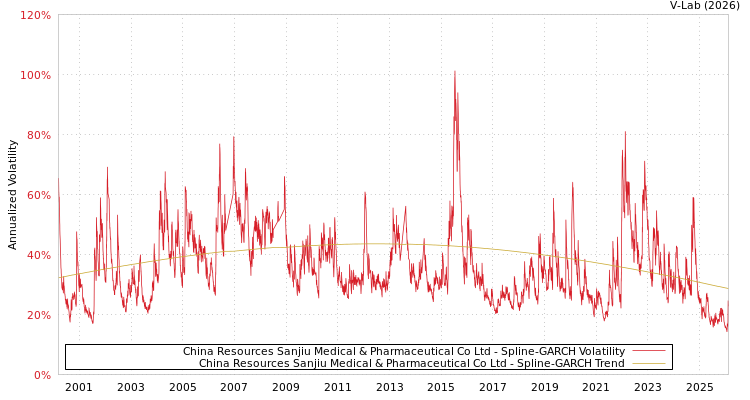 graph of China Resources Sanjiu Medical & Pharmaceutical Co Ltd SGARCH