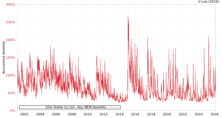 graph of Silla Textile Co Ltd AMEM
