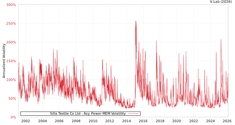 graph of Silla Textile Co Ltd APMEM