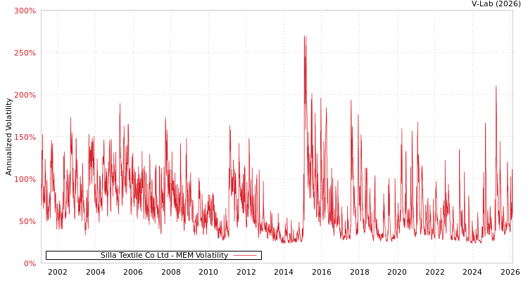 graph of Silla Textile Co Ltd MEM