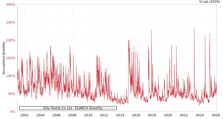 graph of Silla Textile Co Ltd EGARCH