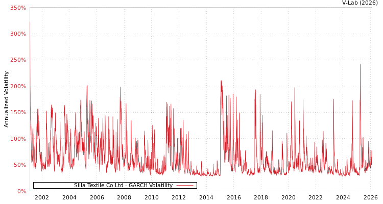 graph of Silla Textile Co Ltd GARCH