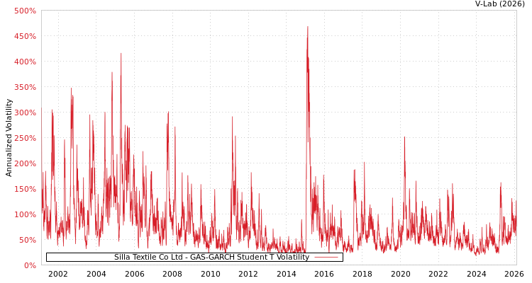 graph of Silla Textile Co Ltd GAS-GARCH-T