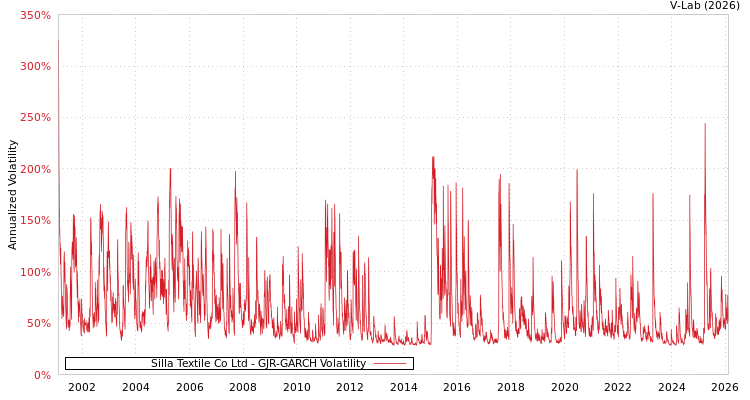 graph of Silla Textile Co Ltd GJR-GARCH