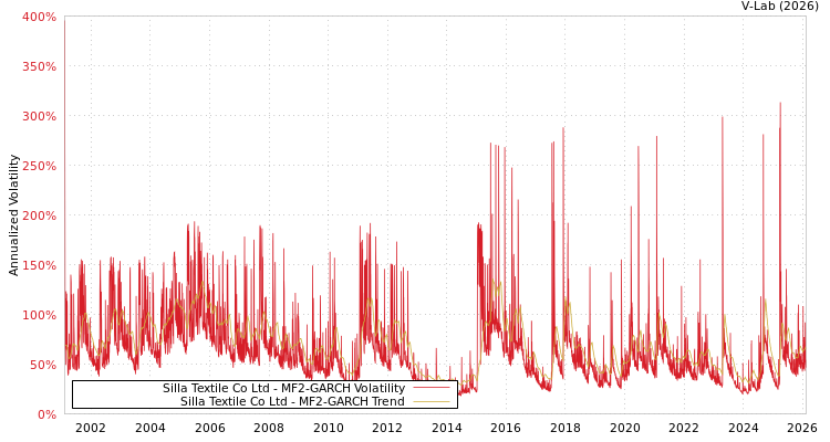 graph of Silla Textile Co Ltd MF2-GARCH