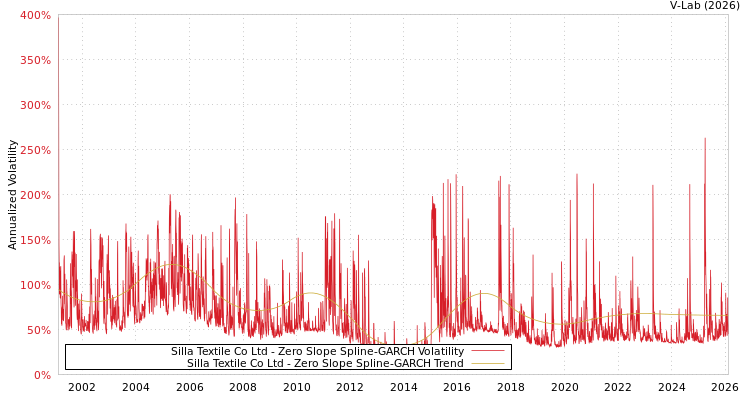 graph of Silla Textile Co Ltd S0GARCH